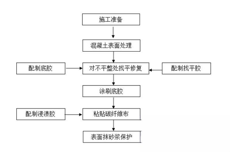 祥符碳纤维加固的优势以及使用方法